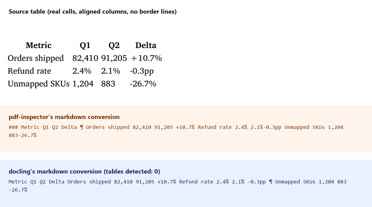 Source table next to pdf-inspector's and docling's markdown output, both mangled into run-on text