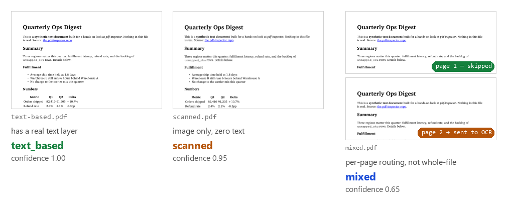 Three test PDFs and their classification results: text-based (confidence 1.00), scanned (confidence 0.95), and mixed (confidence 0.65) with per-page OCR routing shown on the mixed case